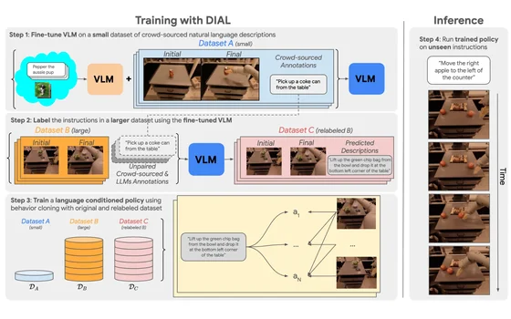DIAL training pipeline